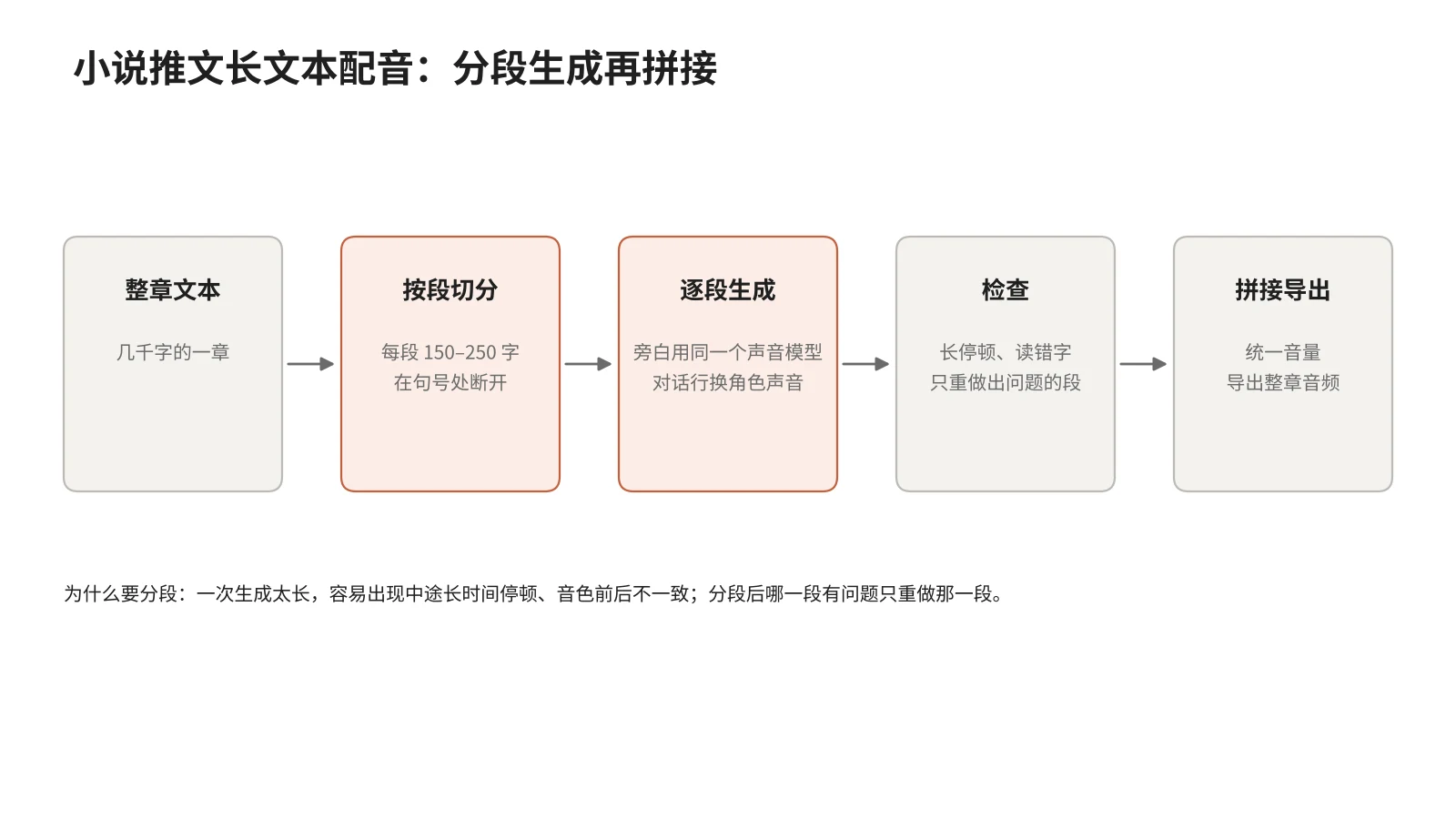 小说推文长文本配音流程:每段 150–250 字分段生成后拼接导出