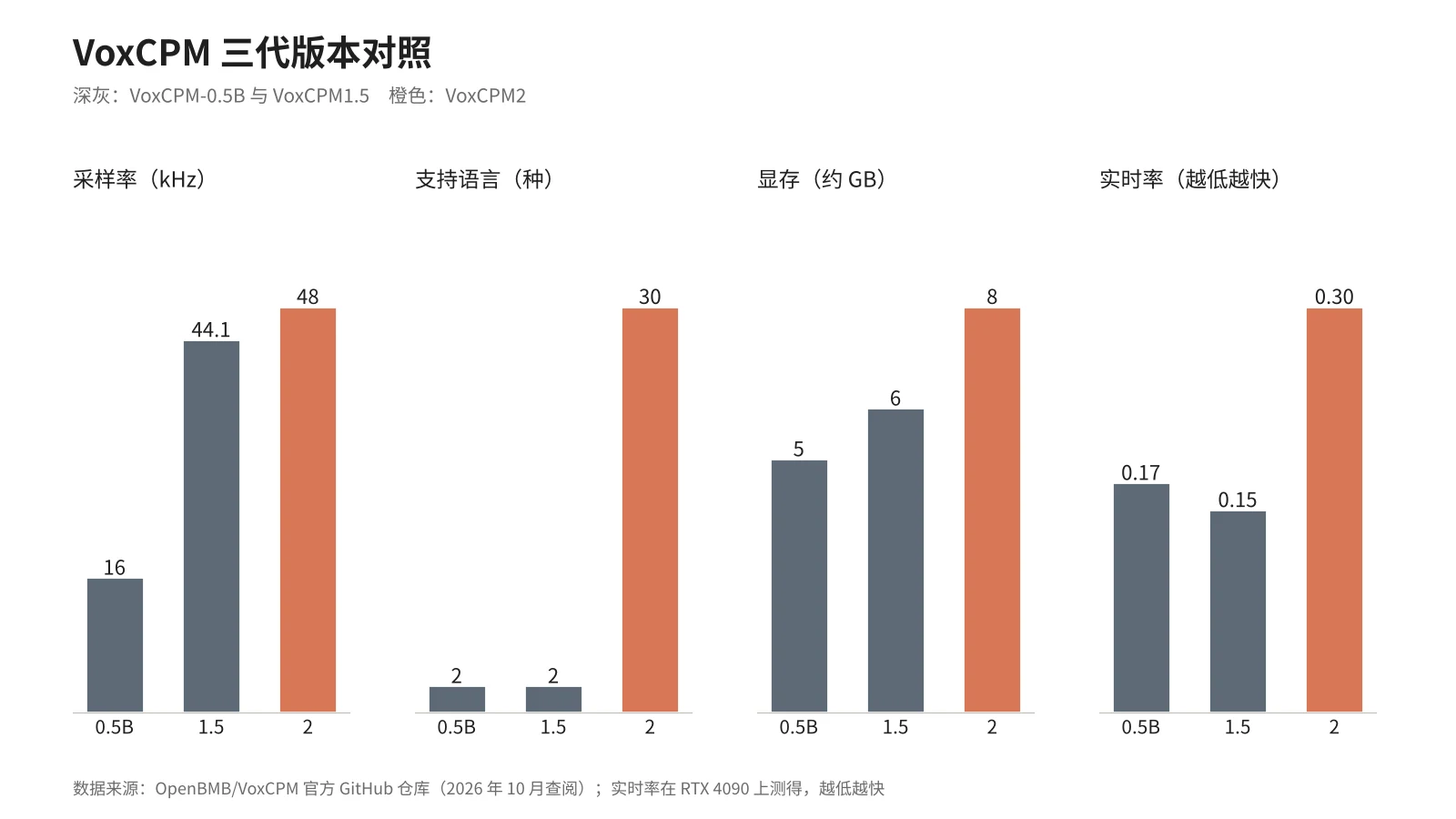 VoxCPM 三代版本参数对照
